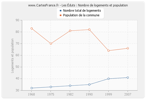 Les Éduts : Nombre de logements et population